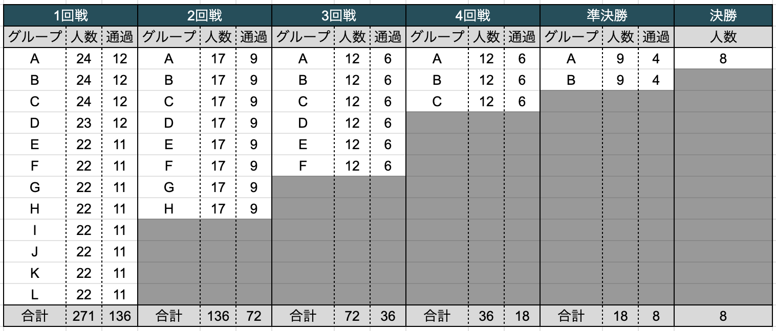 勝ち上がり表